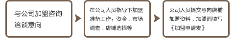 凡人居家纺加盟流程