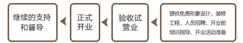 凡人居家纺加盟流程